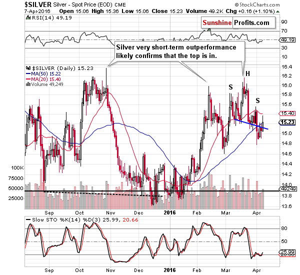 Short-term Silver price chart - Silver spot price