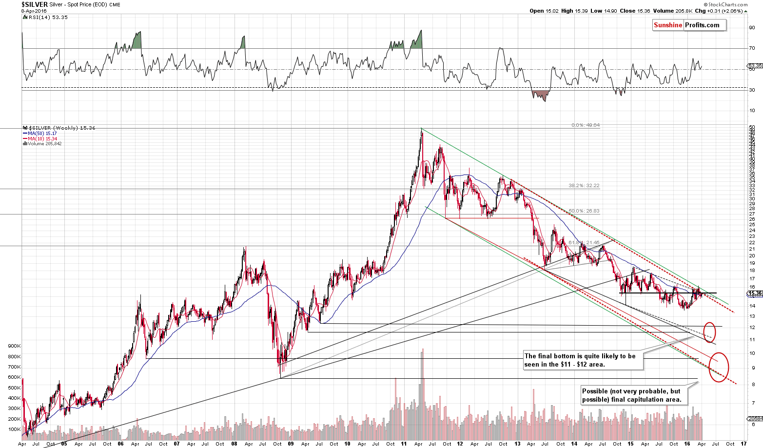 Long-term Silver price chart - Silver spot price