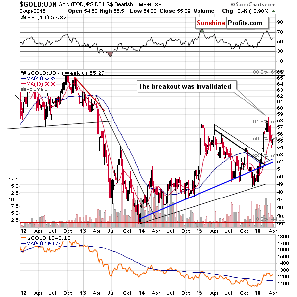 Gold from the non-USD perspective - GOLD:UDN