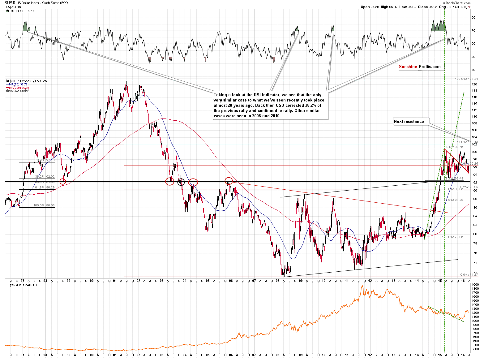 Long-term US Dollar price chart - USD