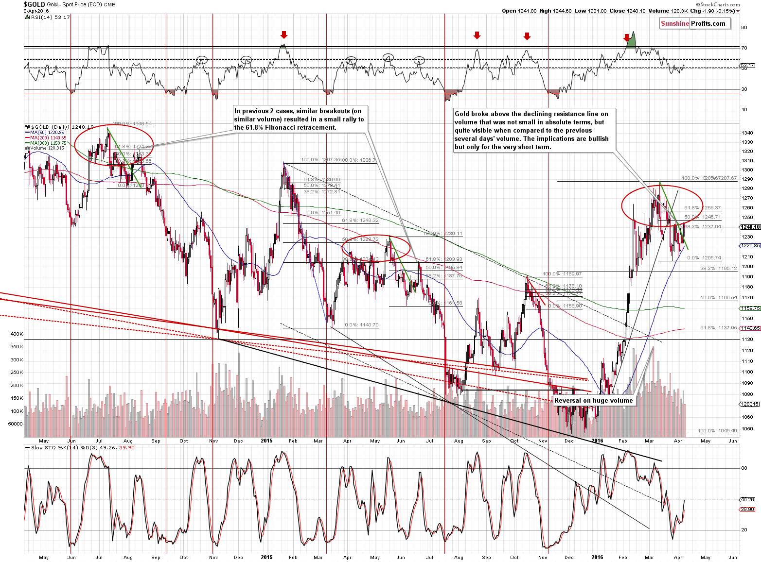 Short-term Gold price chart - Gold spot price