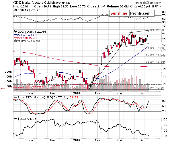 GDX - Market Vectors Gold Miners - Gold mining stocks