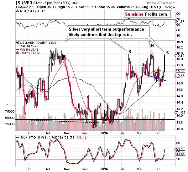 Short-term Silver price chart - Silver spot price