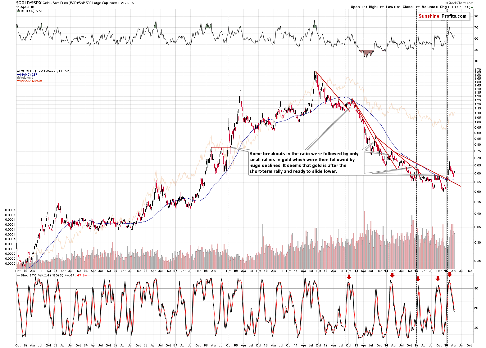 GOLD:SPX - Gold to the general stock market ratio