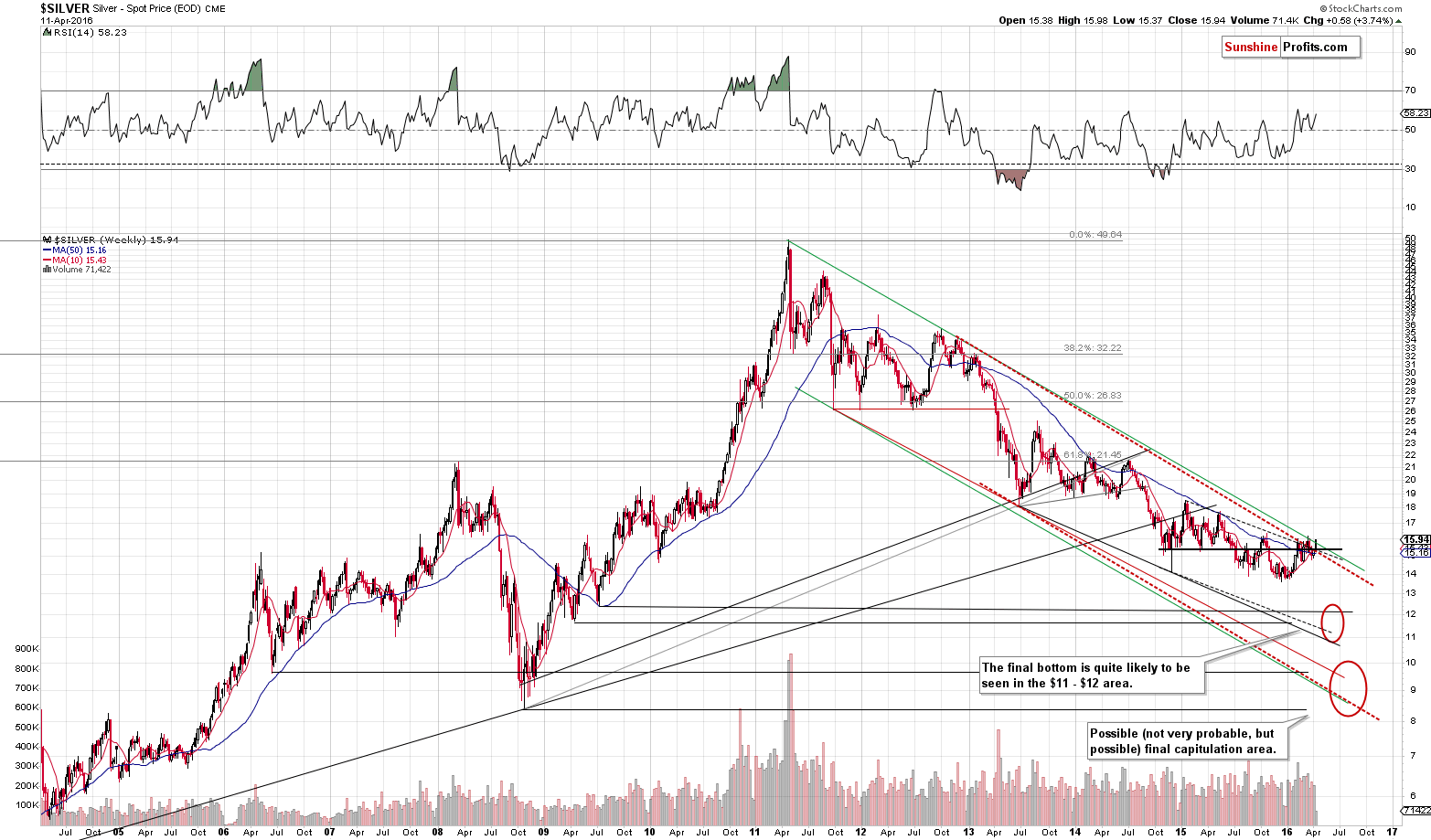 Long-term Silver price chart - Silver spot price