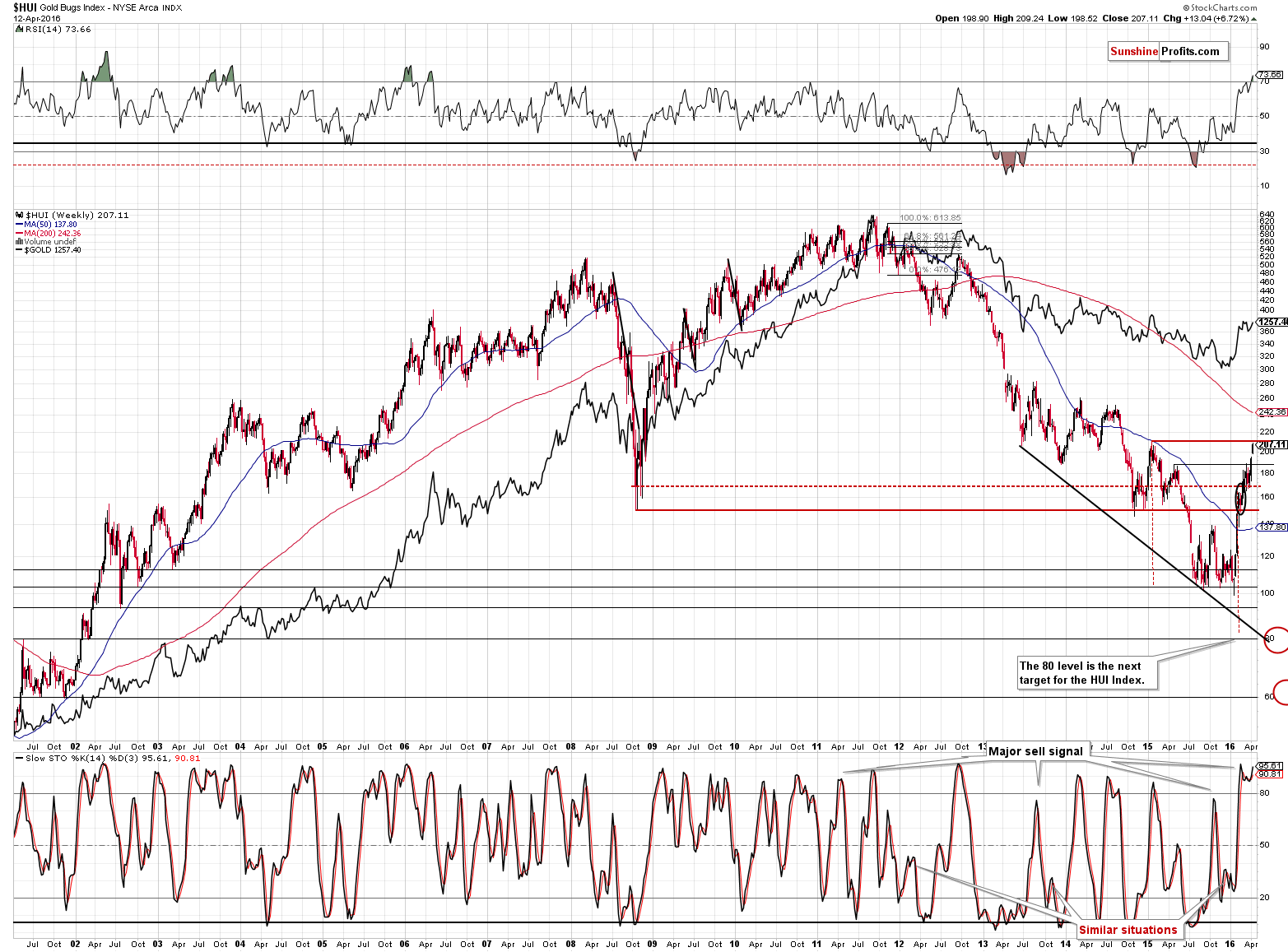 HUI Index chart - Gold Bugs, Mining stocks