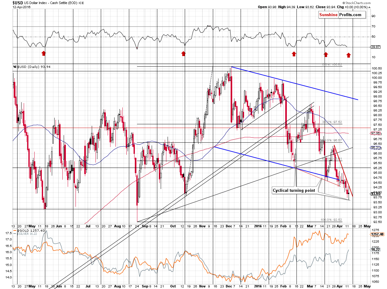 Short-term US Dollar price chart - USD