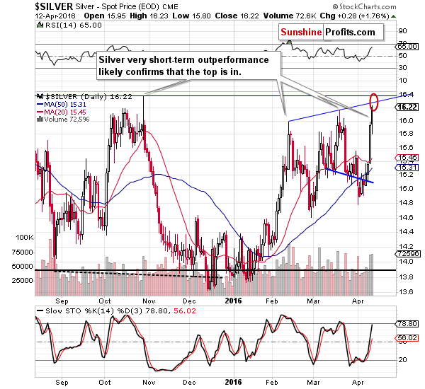 Short-term Silver price chart - Silver spot price