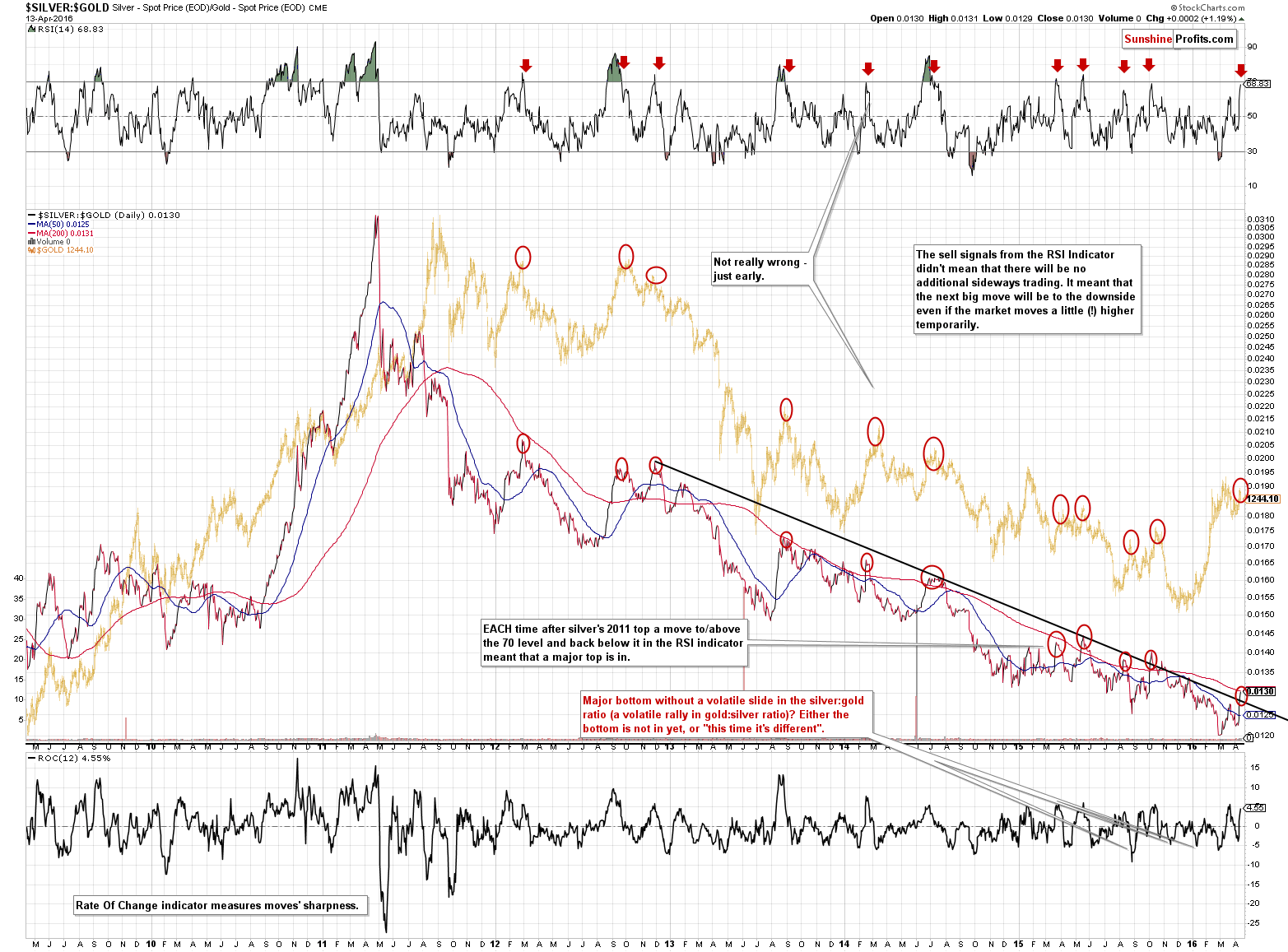 SILVER:GOLD - Silver to Gold ratio chart