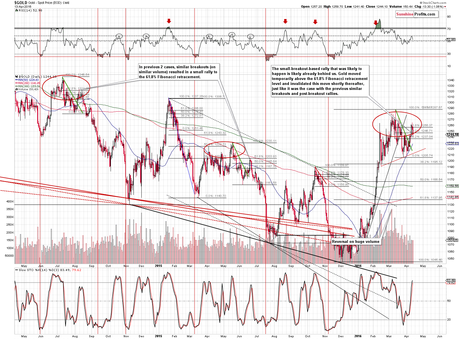 Short-term Gold price chart - Gold spot price