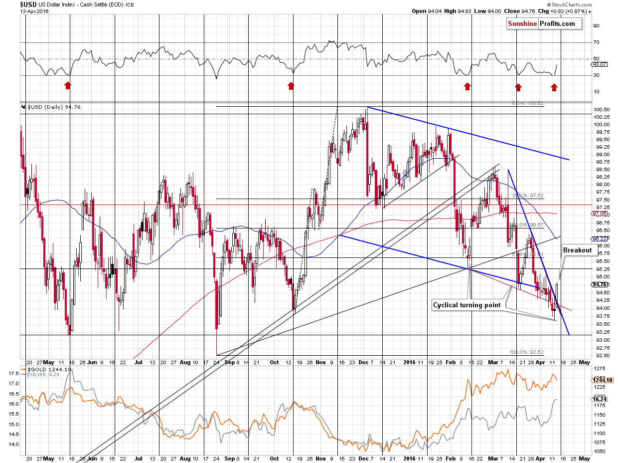 Short-term US Dollar price chart - USD