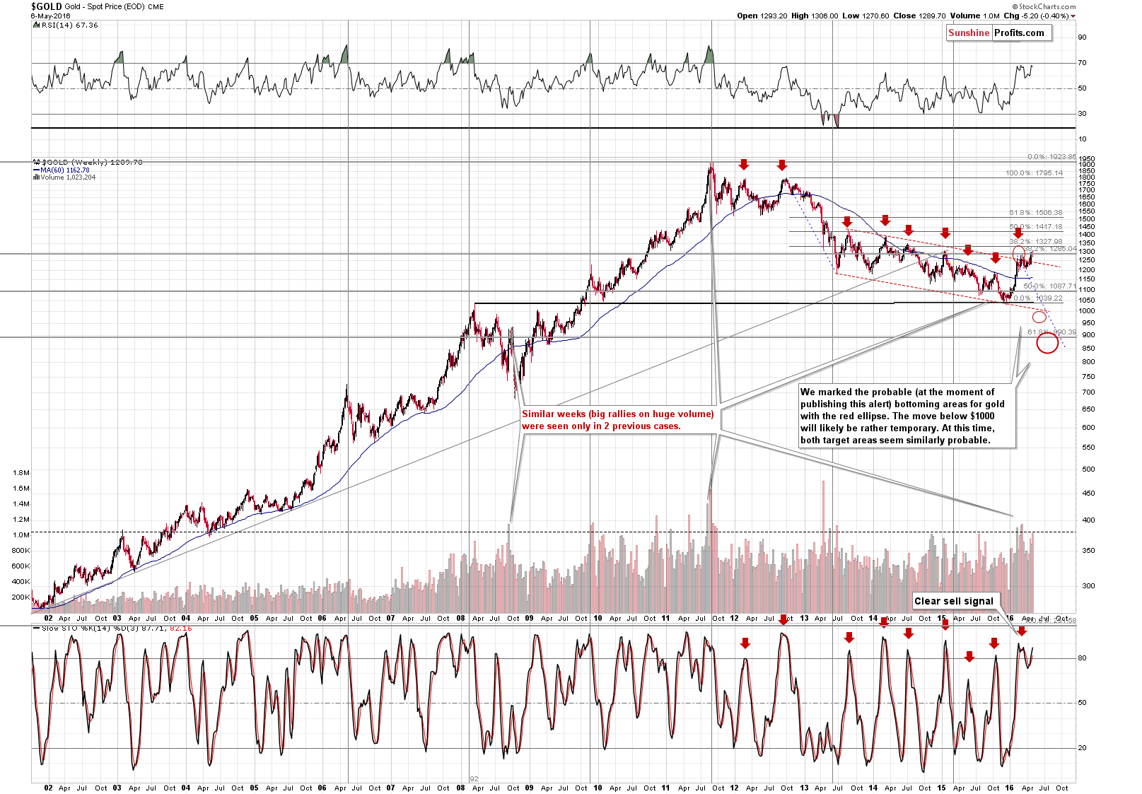 Long-term Gold price chart - Gold spot price