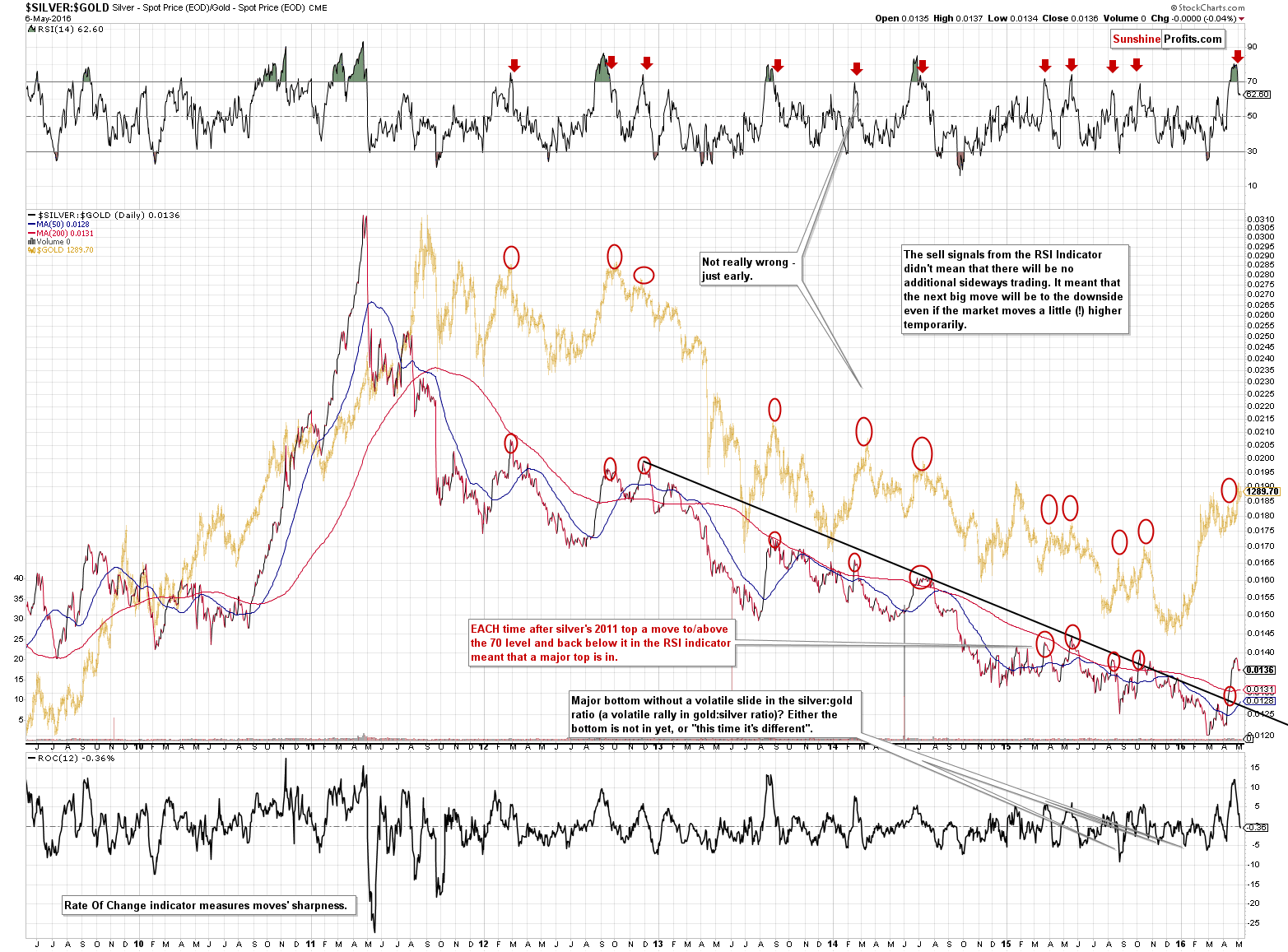 SILVER:GOLD - Silver to Gold ratio chart