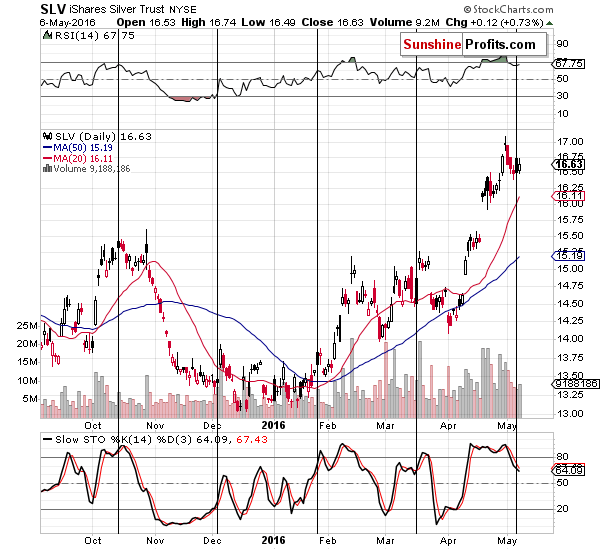 Short-term Silver price chart - SLV ETF - iShares Silver Trust