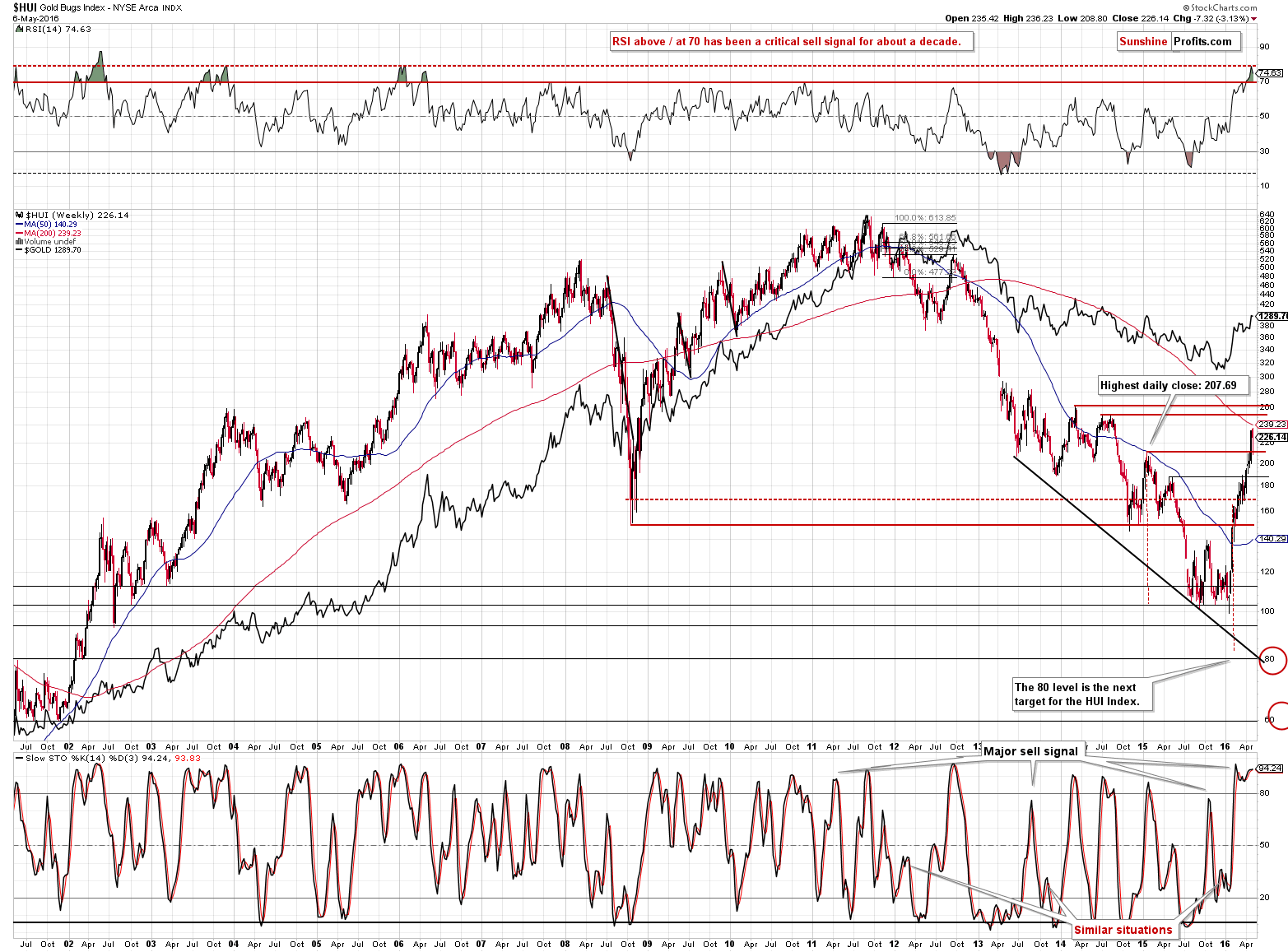 HUI Index chart - Gold Bugs, Mining stocks