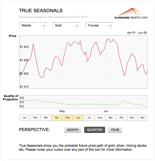 True Seasonal tendencies for gold