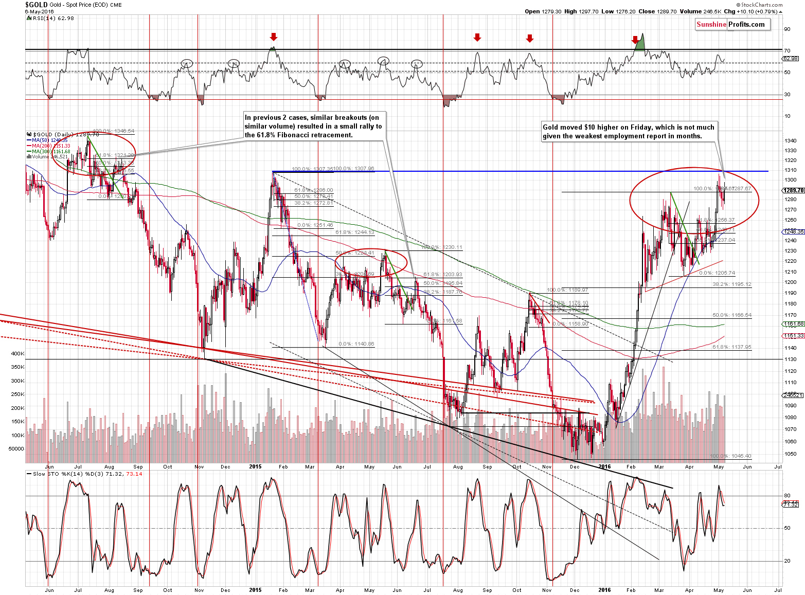 Short-term Gold price chart - Gold spot price