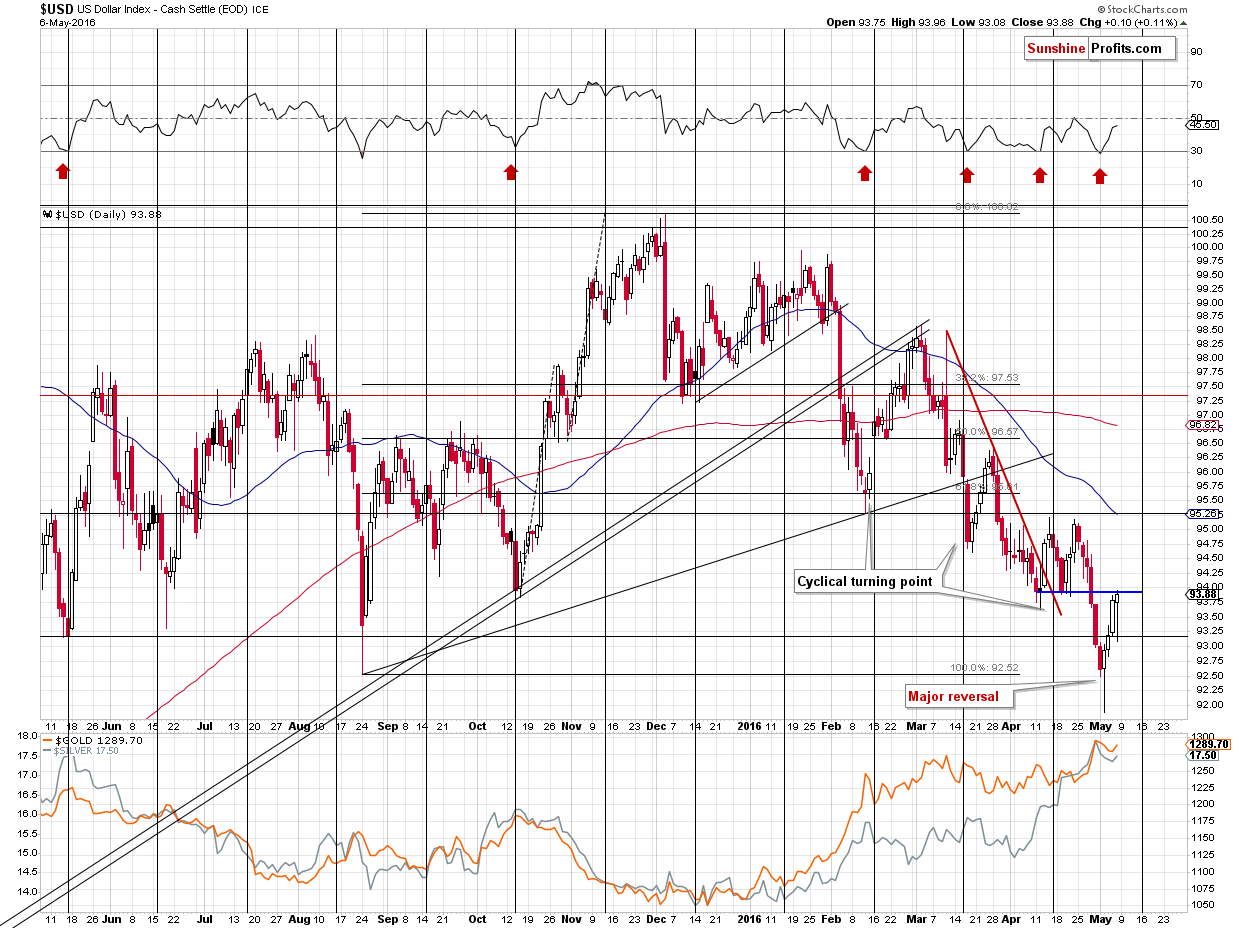 Short-term US Dollar price chart - USD