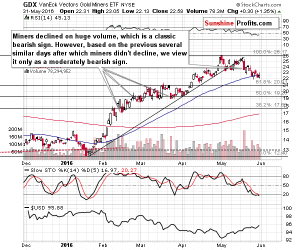 GDX - Market Vectors Gold Miners - Gold mining stocks