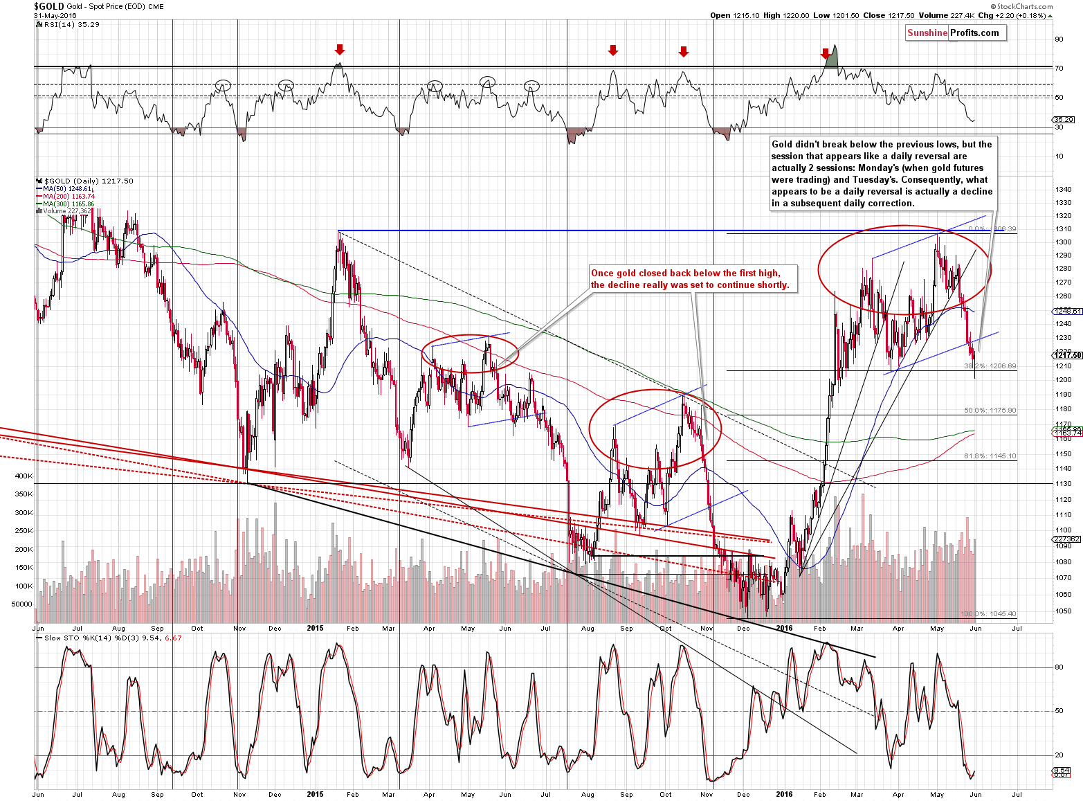 Short-term Gold price chart - Gold spot price