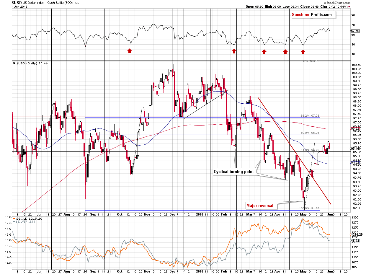 Short-term Gold price chart - Gold spot price