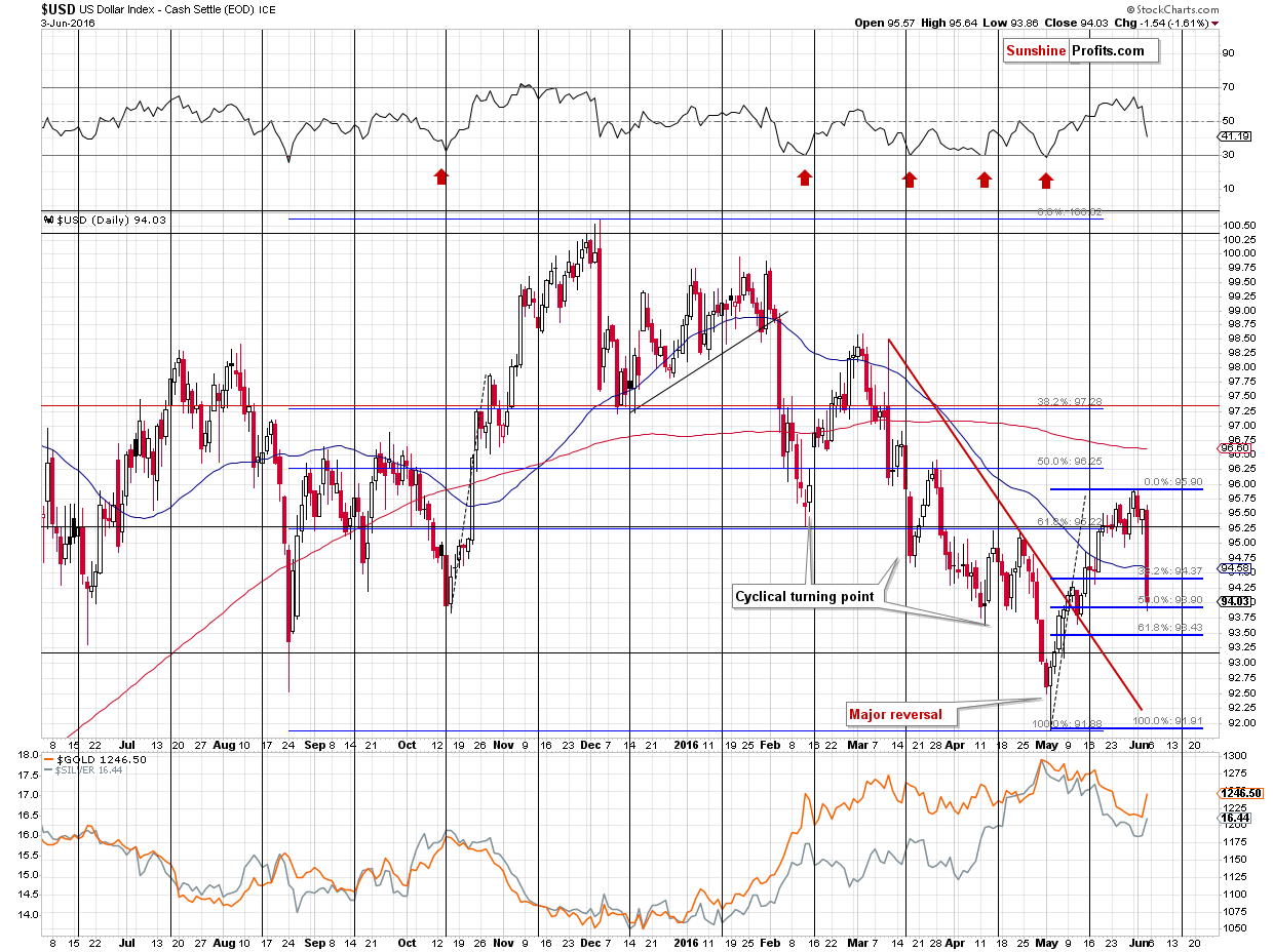 Short-term US Dollar price chart - USD