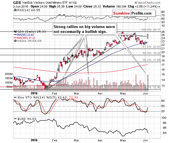 GDX - Market Vectors Gold Miners - Gold mining stocks