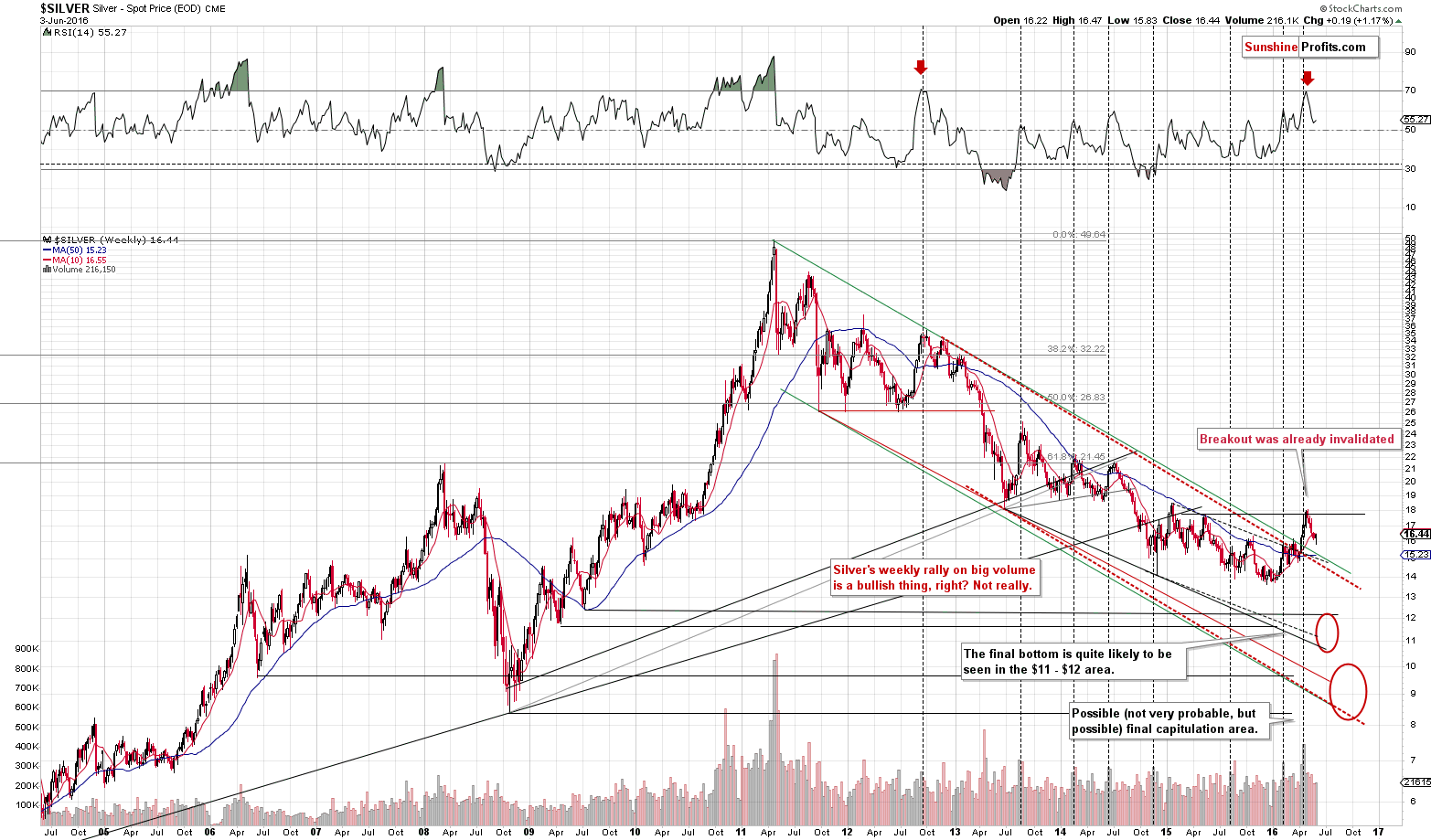 Long-term Silver price chart - Silver spot price