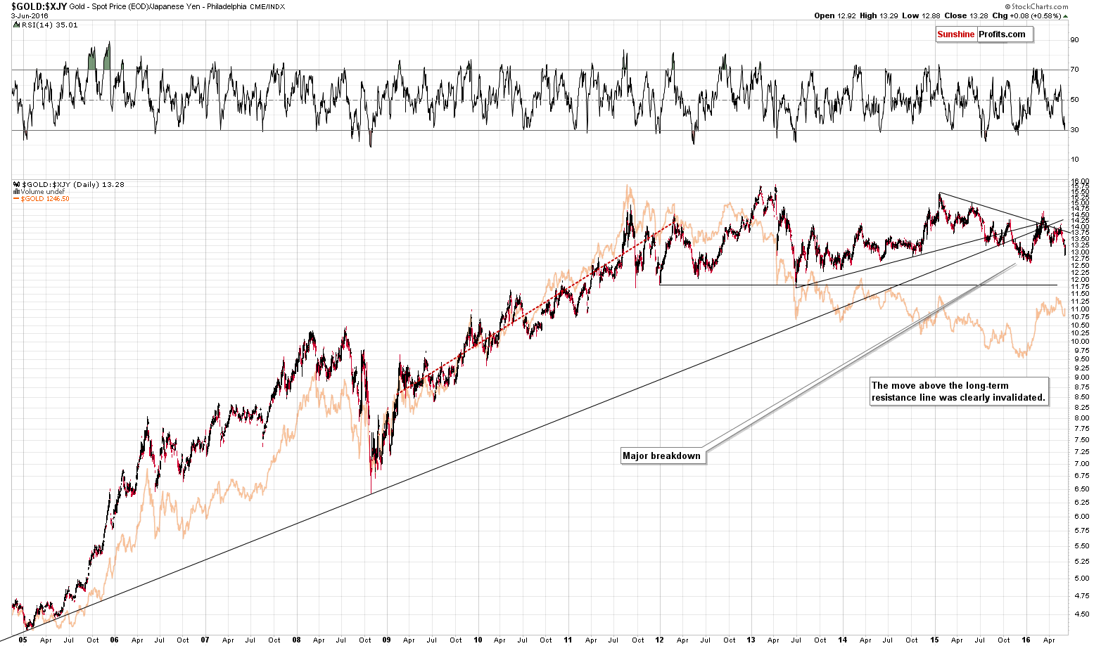 GOLD:XJY - Gold from the Japanese yen perspective