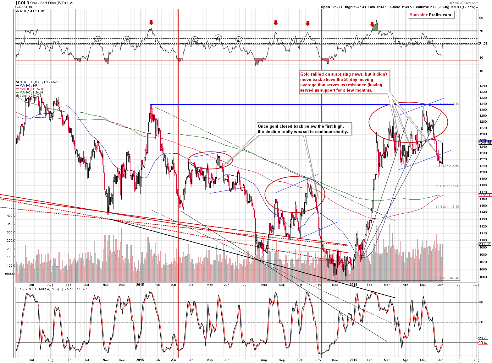 Short-term Gold price chart - Gold spot price