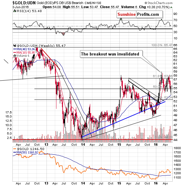 Gold from the non-USD perspective - GOLD:UDN