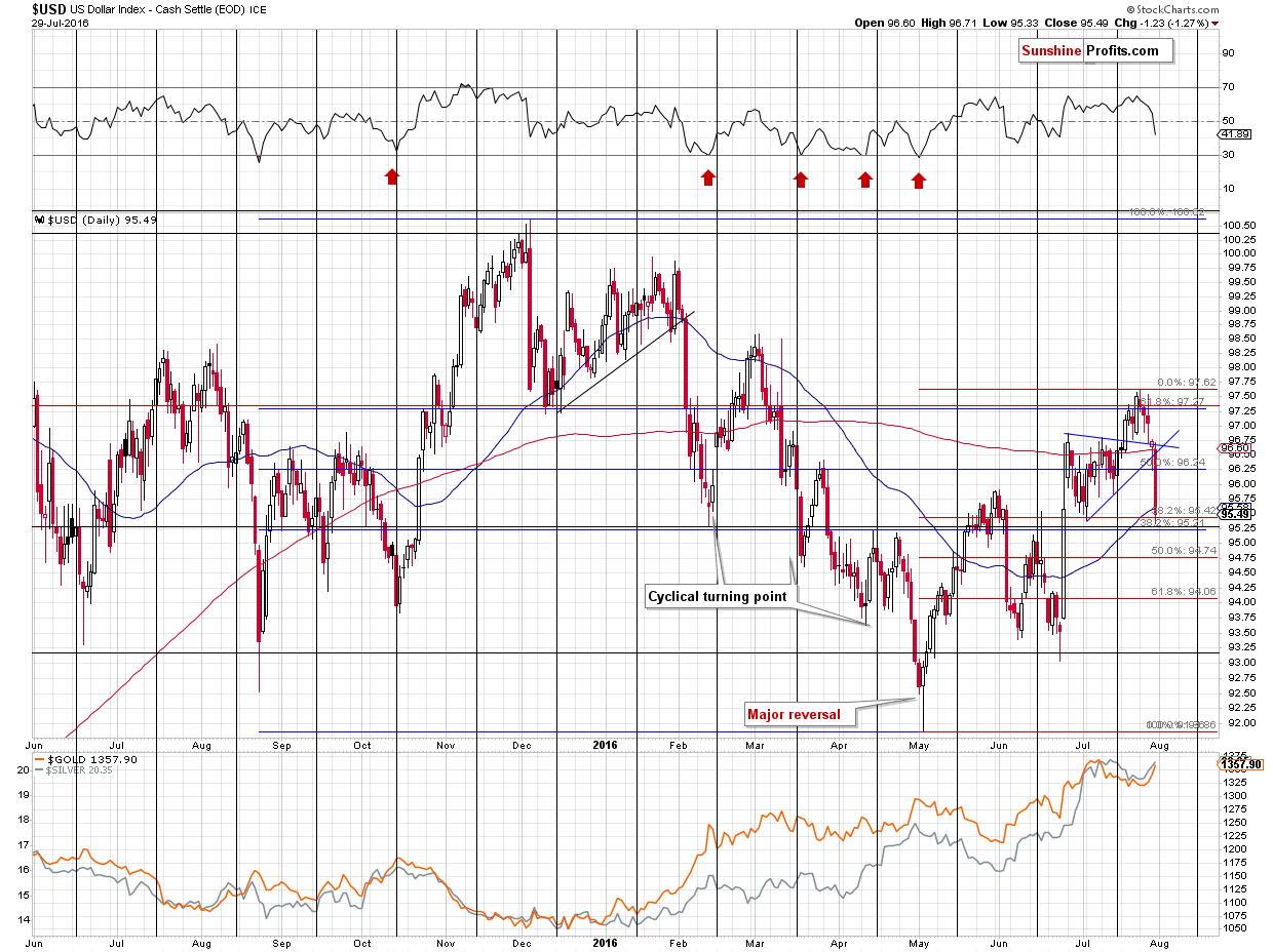 Short-term US Dollar price chart - USD