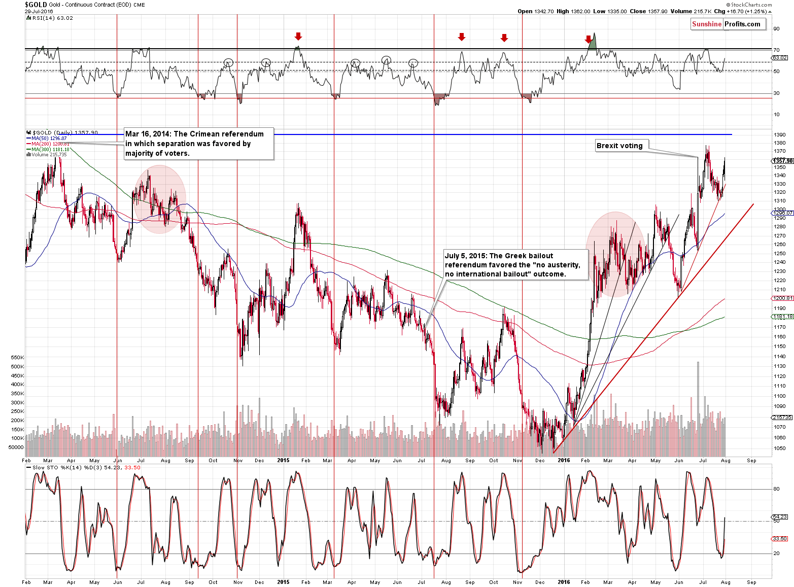 Short-term Gold price chart - Gold spot price