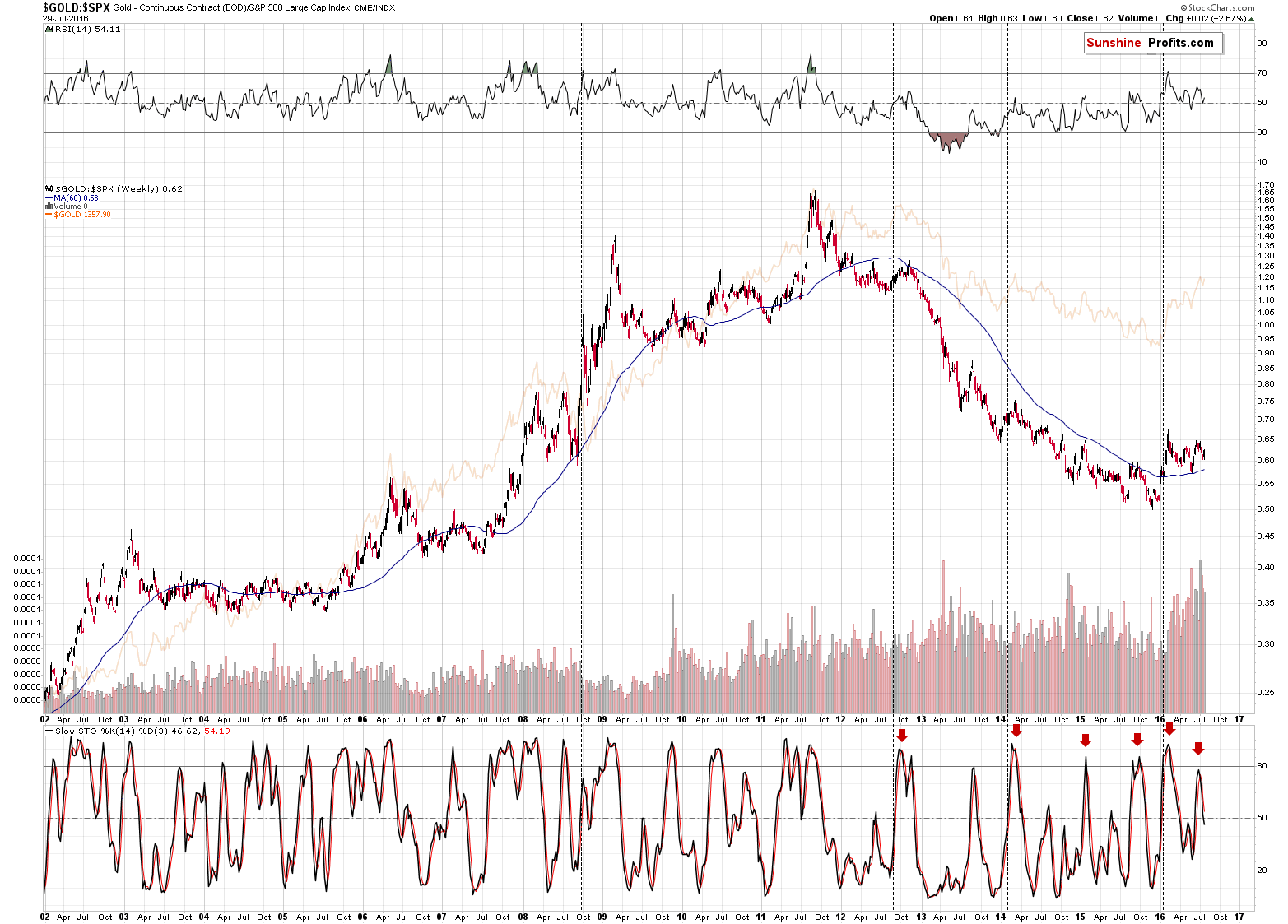 GOLD:SPX - Gold to the general stock market ratio