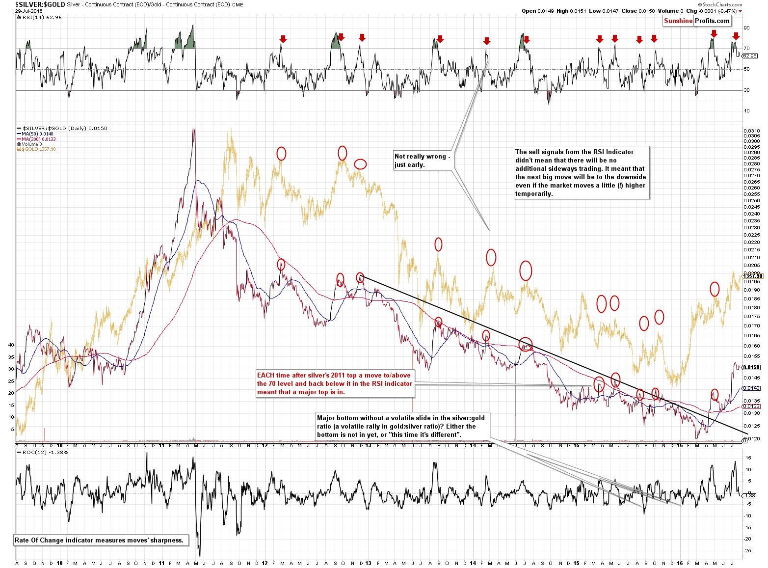 SILVER:GOLD - Silver to Gold ratio chart