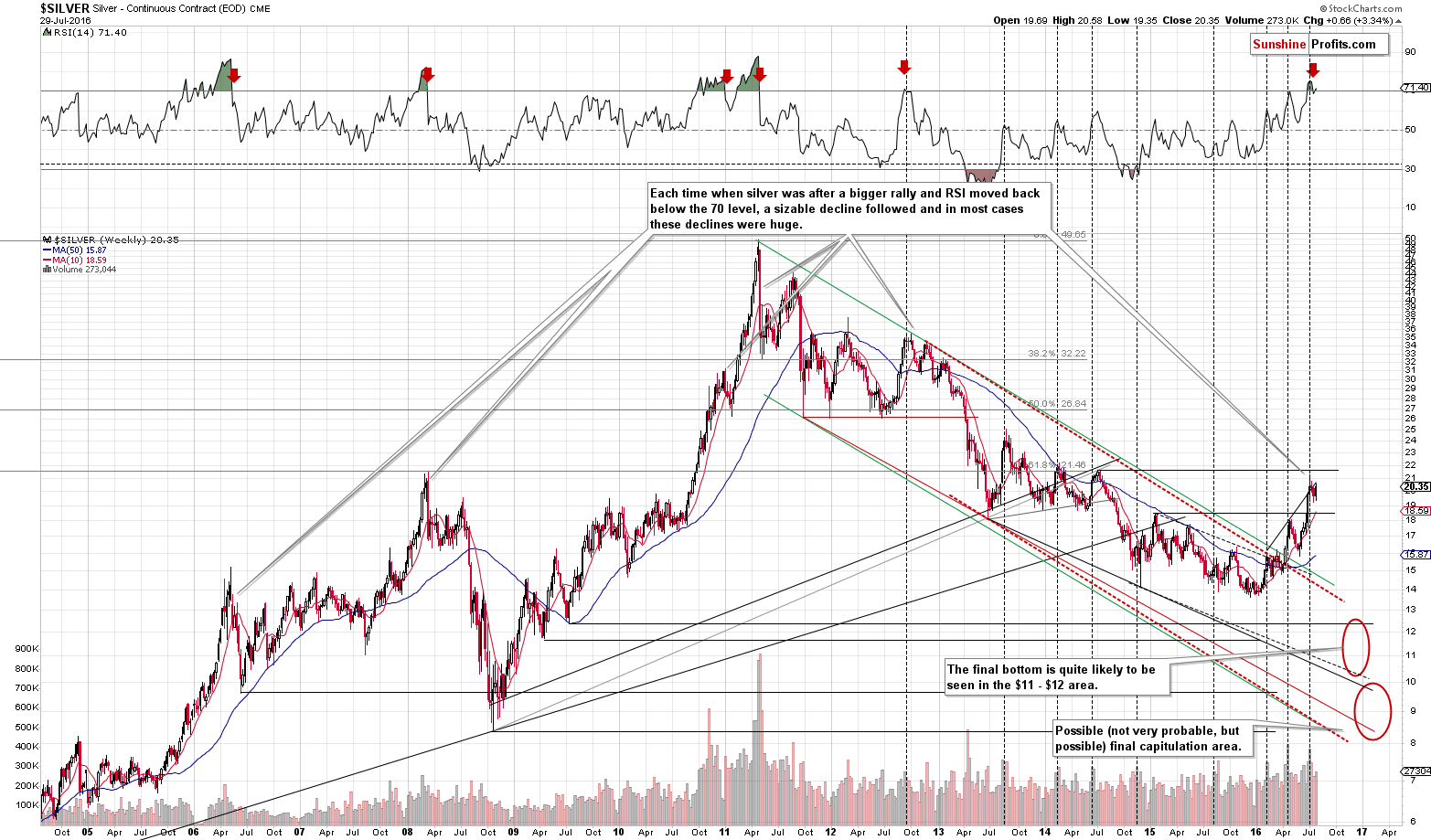 Long-term Silver price chart - Silver spot price