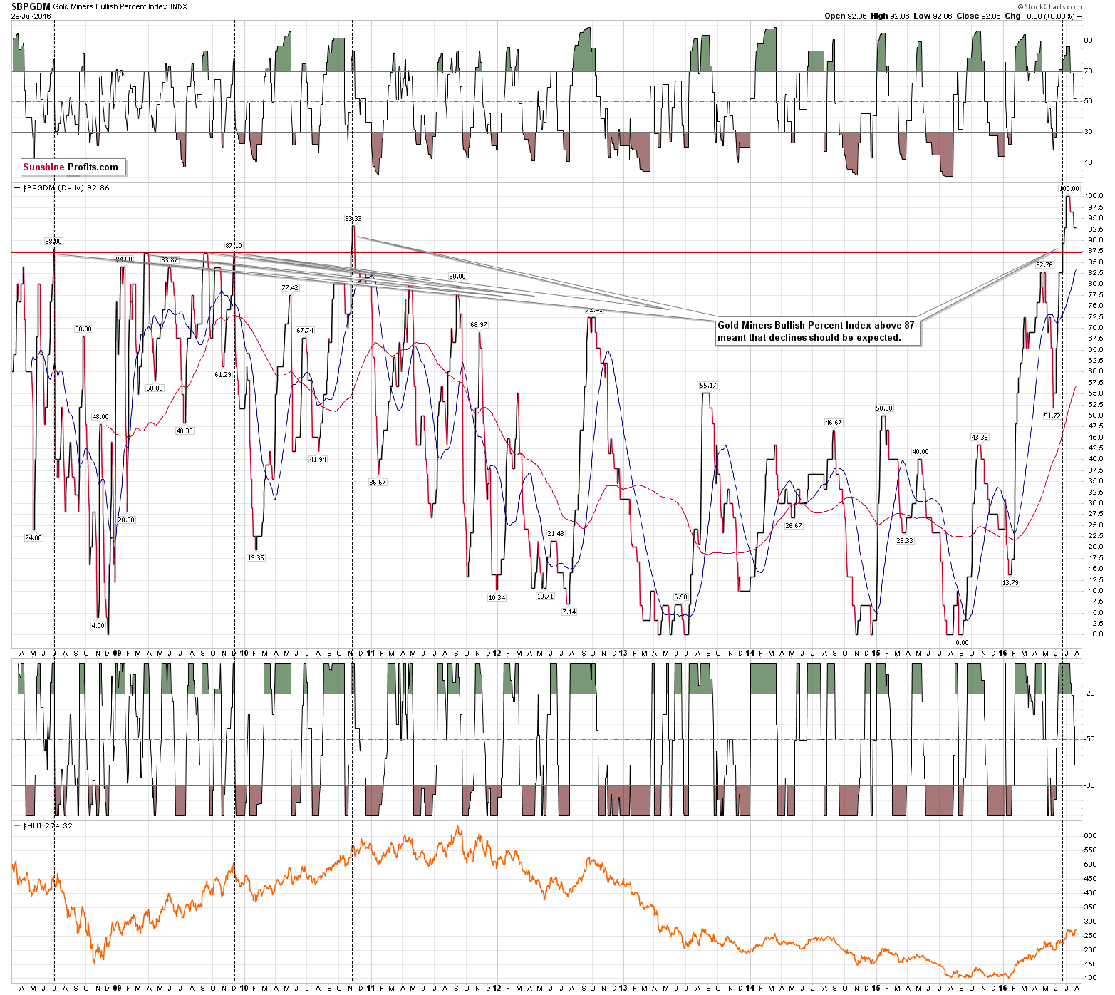 BPGDM - Gold Miners Bullish Percent Index