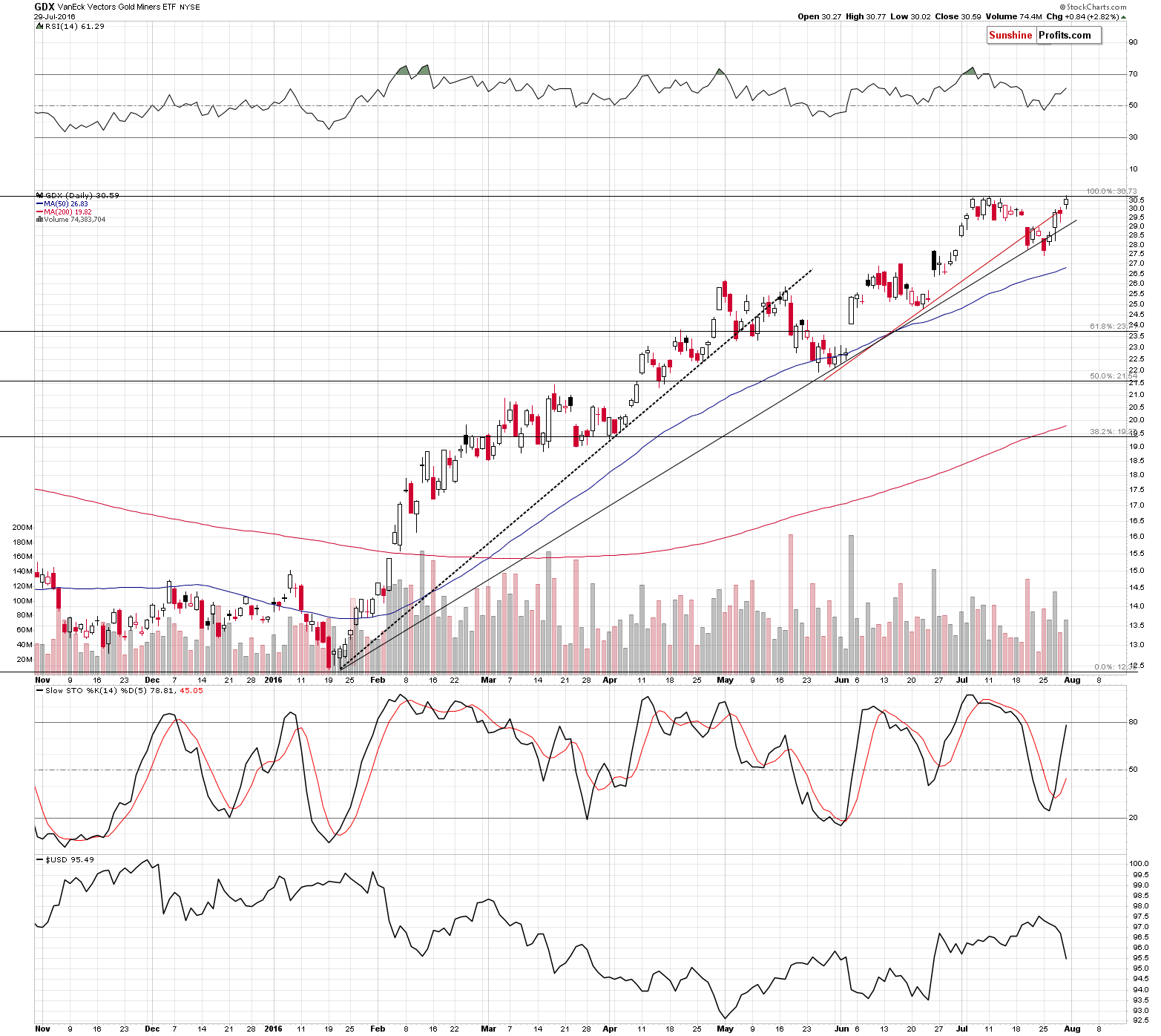 GDX - Market Vectors Gold Miners - Gold mining stocks