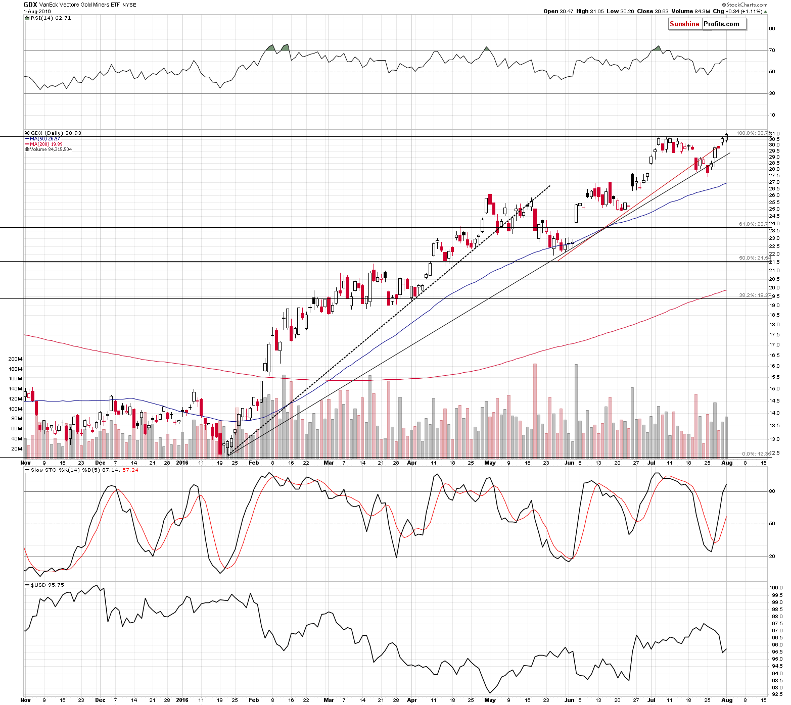 GDX - Market Vectors Gold Miners - Gold mining stocks