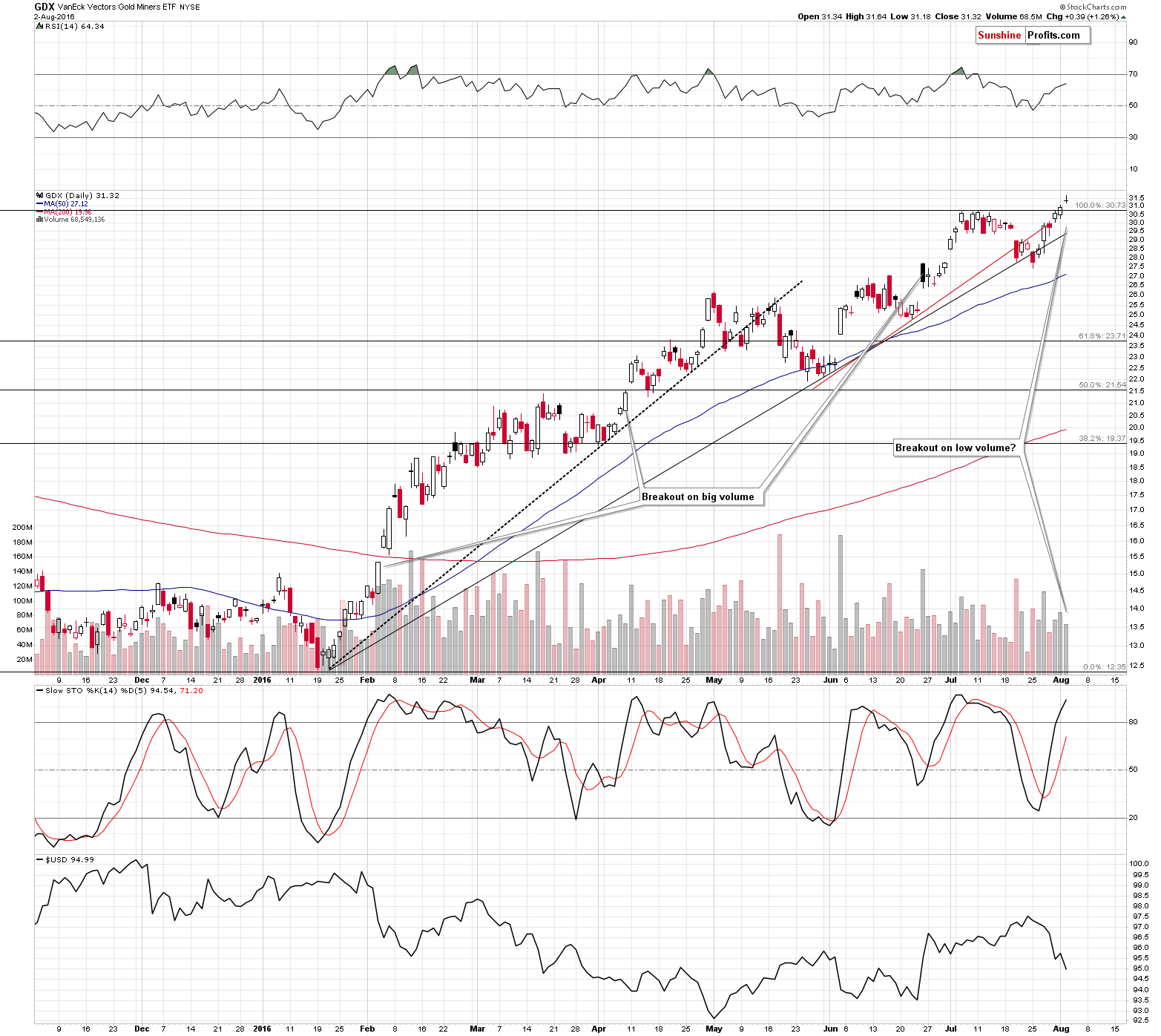 GDX - Market Vectors Gold Miners - Gold mining stocks