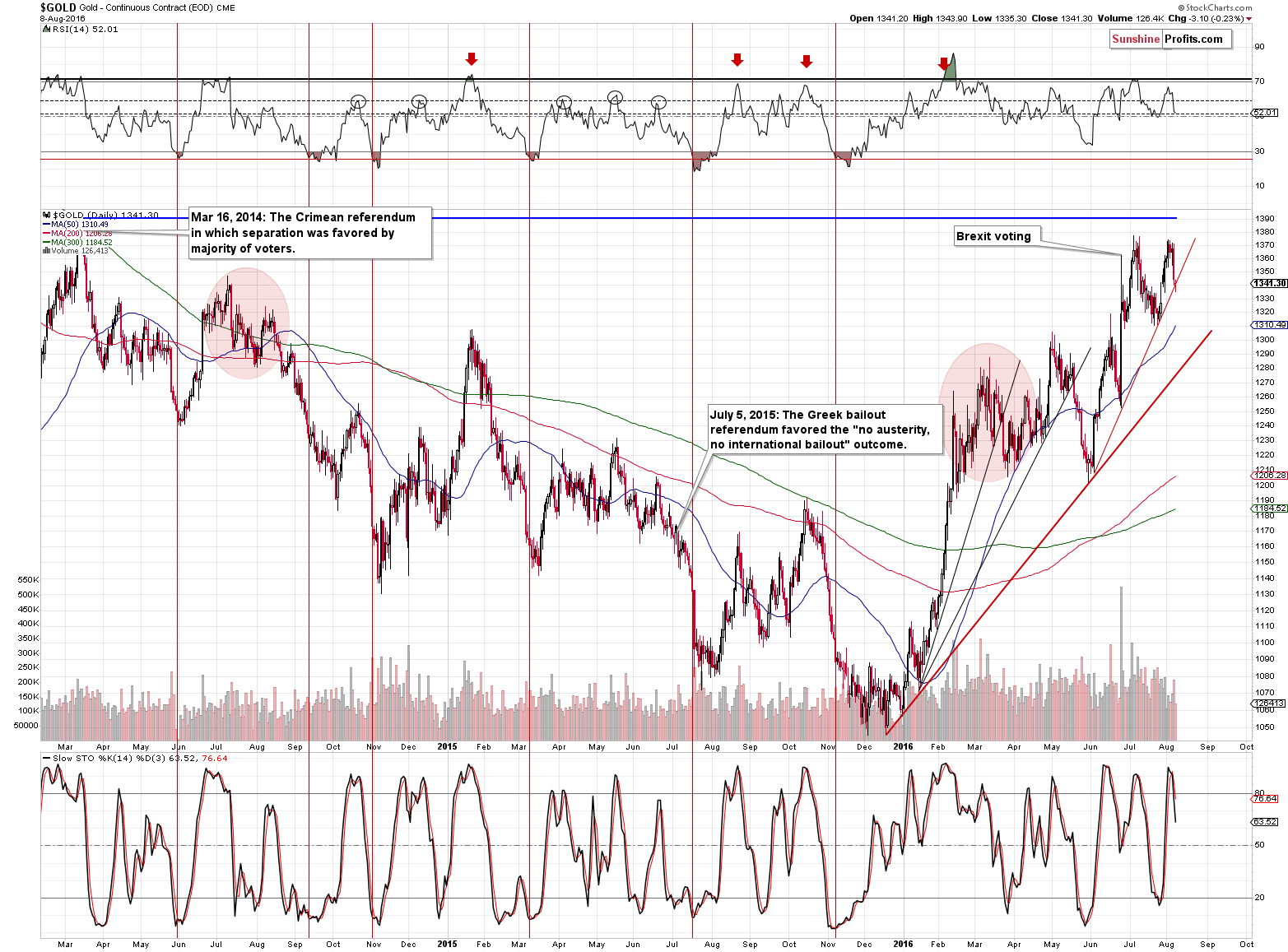 Short-term Gold price chart - Gold spot price