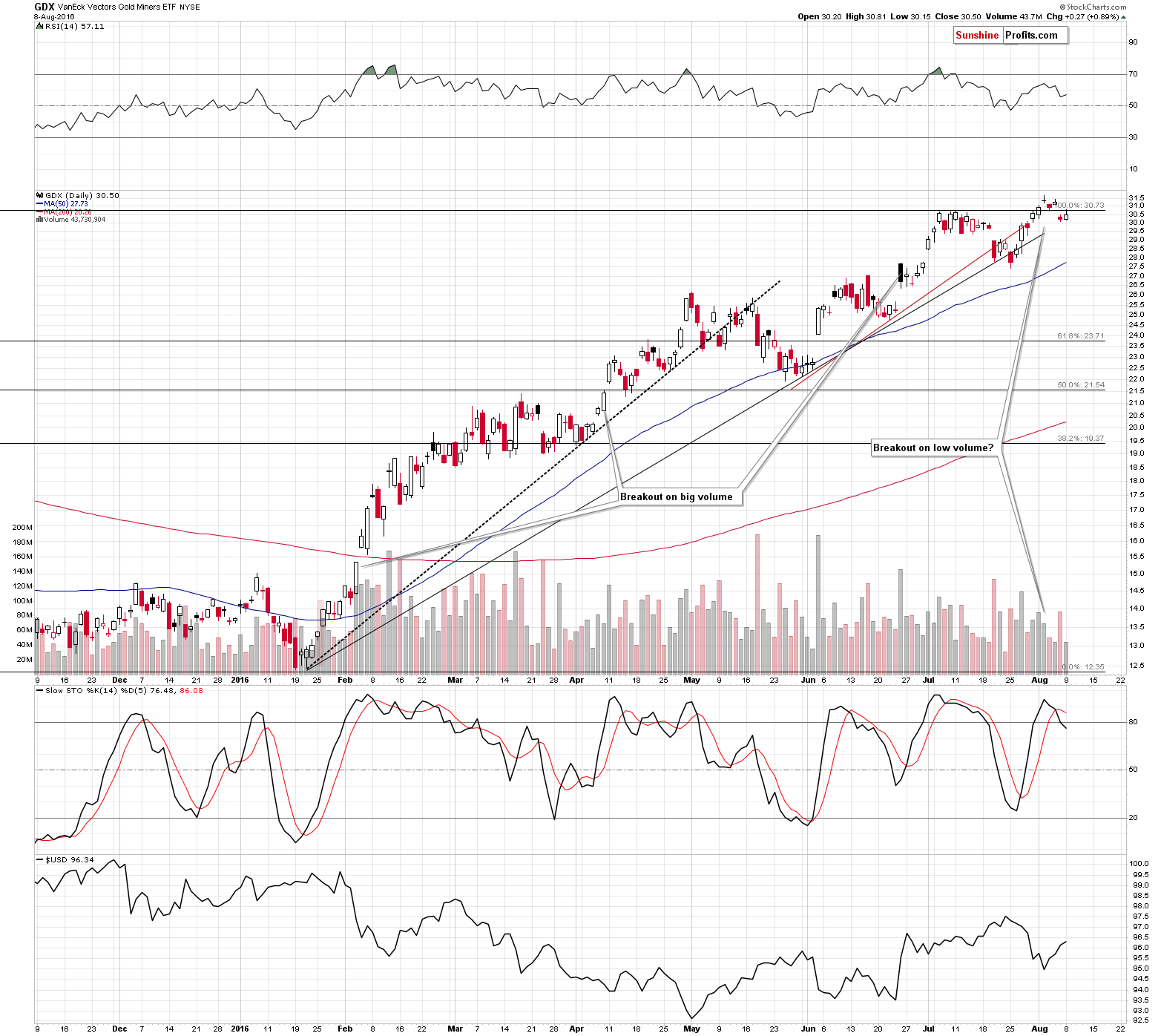 GDX - Market Vectors Gold Miners - Gold mining stocks