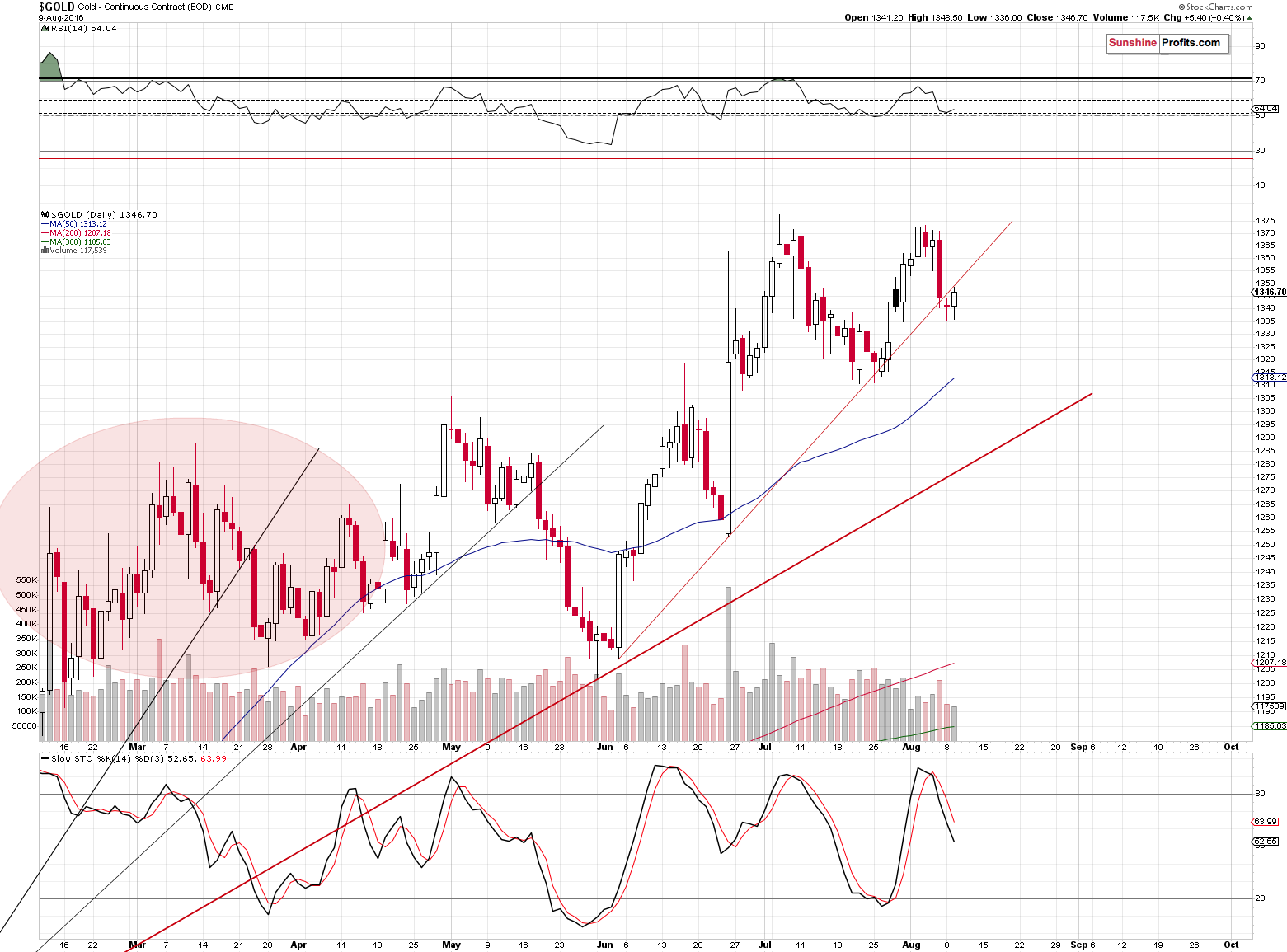 Short-term Gold price chart - Gold spot price