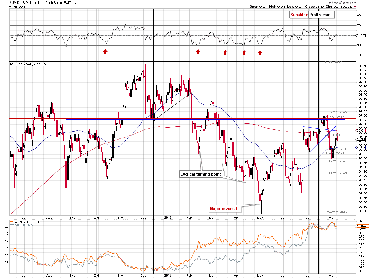 Short-term US Dollar price chart - USD