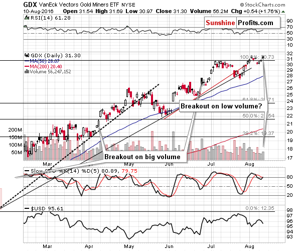 GDX - Market Vectors Gold Miners - Gold mining stocks