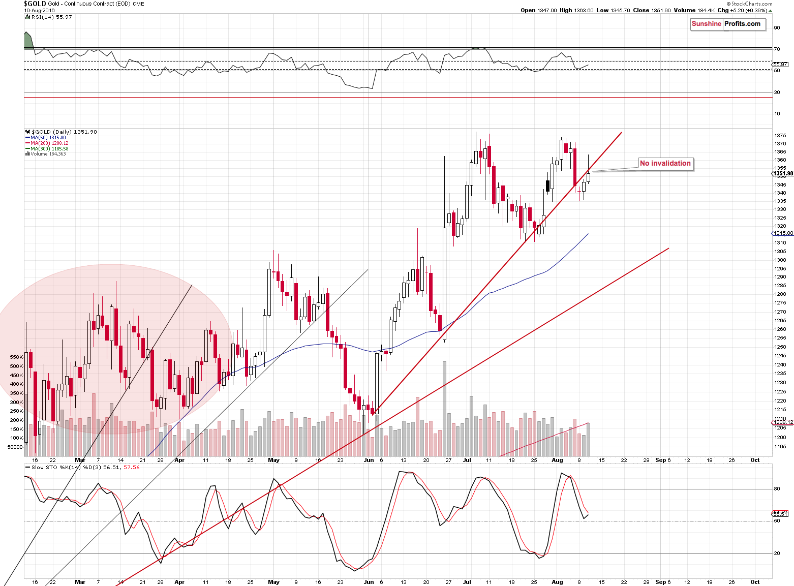 Short-term Gold price chart - Gold spot price