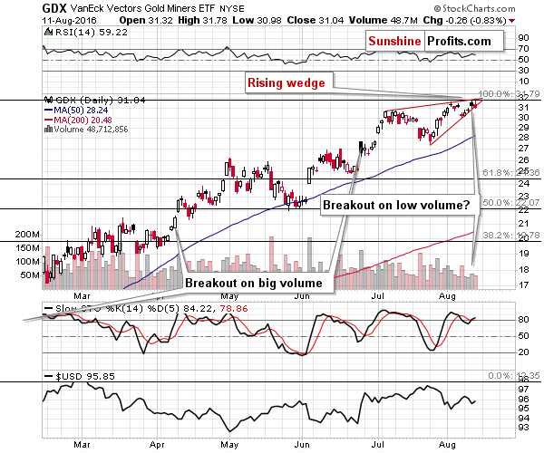 GDX - Market Vectors Gold Miners - Gold mining stocks