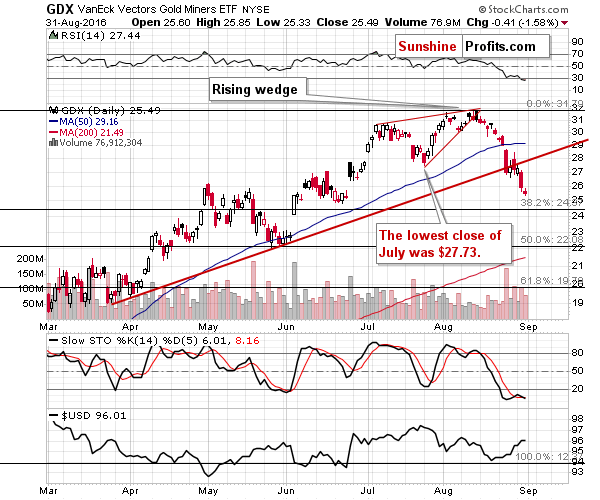 GDX - Market Vectors Gold Miners - Gold mining stocks