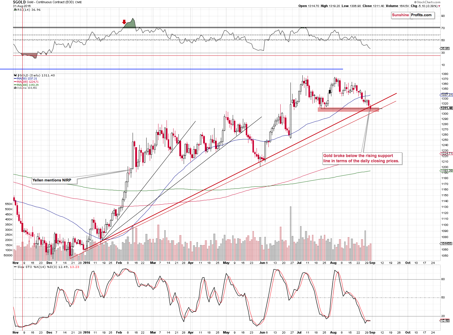 Short-term Gold price chart - Gold spot price