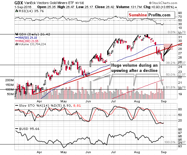 GDX - Market Vectors Gold Miners - Gold mining stocks